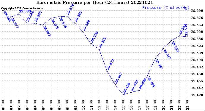 Milwaukee Weather Barometric Pressure<br>per Hour<br>(24 Hours)