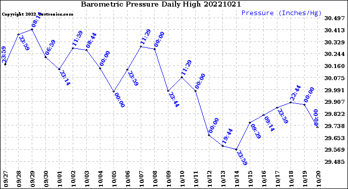 Milwaukee Weather Barometric Pressure<br>Daily High