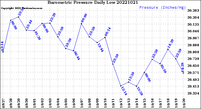 Milwaukee Weather Barometric Pressure<br>Daily Low