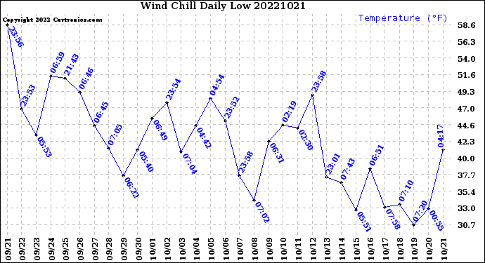 Milwaukee Weather Wind Chill<br>Daily Low