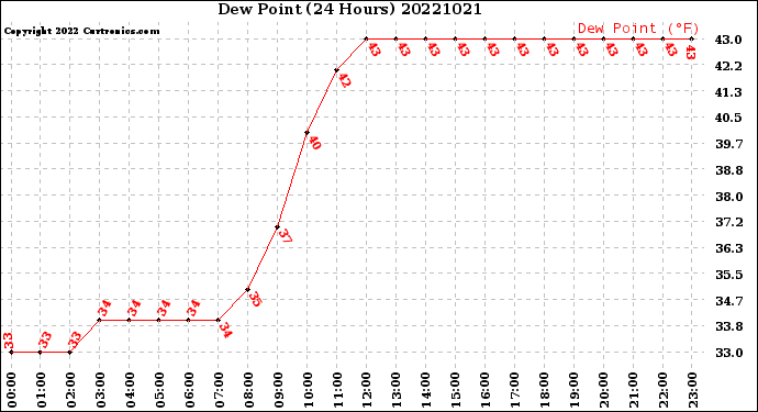 Milwaukee Weather Dew Point<br>(24 Hours)