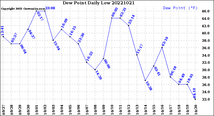 Milwaukee Weather Dew Point<br>Daily Low