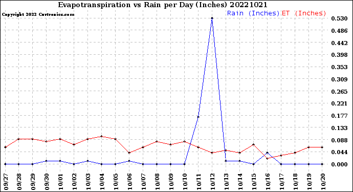 Milwaukee Weather Evapotranspiration<br>vs Rain per Day<br>(Inches)