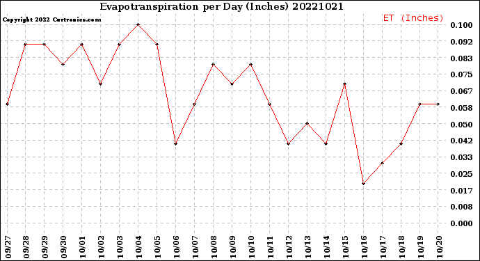 Milwaukee Weather Evapotranspiration<br>per Day (Inches)