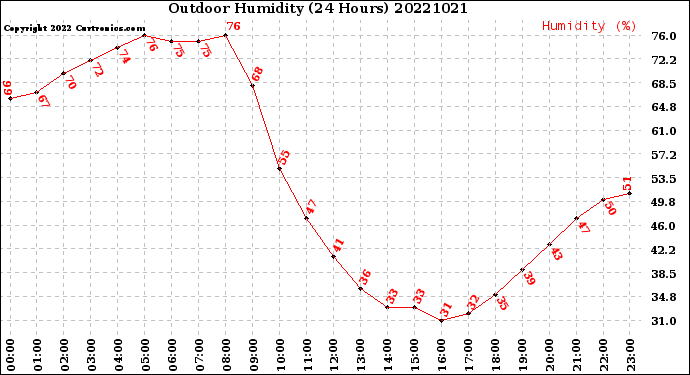 Milwaukee Weather Outdoor Humidity<br>(24 Hours)