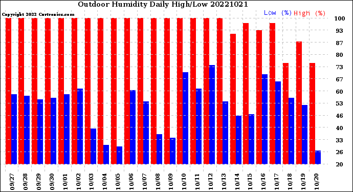 Milwaukee Weather Outdoor Humidity<br>Daily High/Low