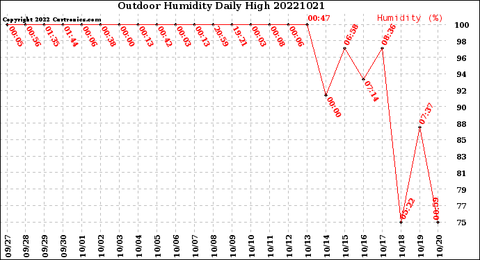 Milwaukee Weather Outdoor Humidity<br>Daily High