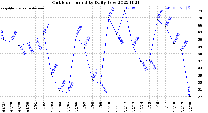 Milwaukee Weather Outdoor Humidity<br>Daily Low