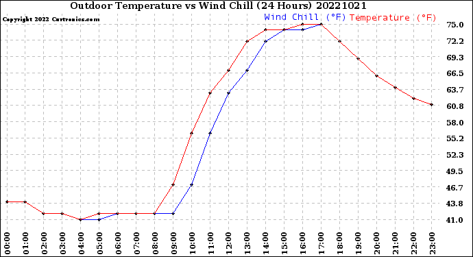 Milwaukee Weather Outdoor Temperature<br>vs Wind Chill<br>(24 Hours)