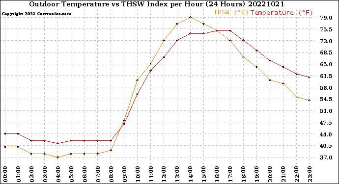 Milwaukee Weather Outdoor Temperature<br>vs THSW Index<br>per Hour<br>(24 Hours)