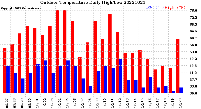 Milwaukee Weather Outdoor Temperature<br>Daily High/Low