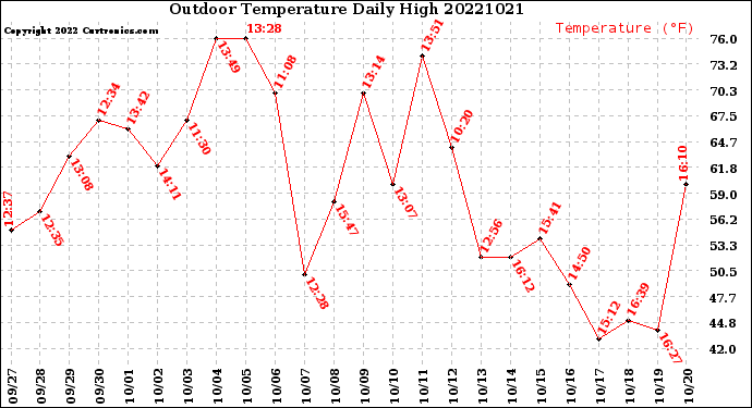 Milwaukee Weather Outdoor Temperature<br>Daily High
