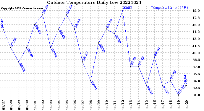 Milwaukee Weather Outdoor Temperature<br>Daily Low