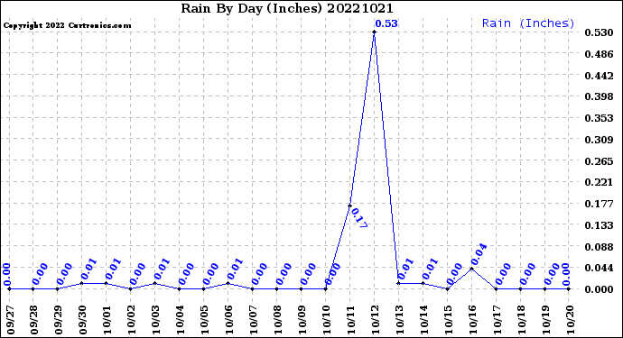 Milwaukee Weather Rain<br>By Day<br>(Inches)