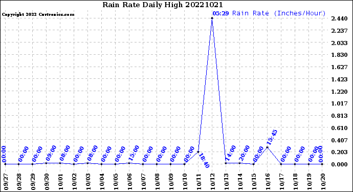 Milwaukee Weather Rain Rate<br>Daily High