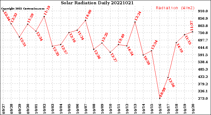 Milwaukee Weather Solar Radiation<br>Daily