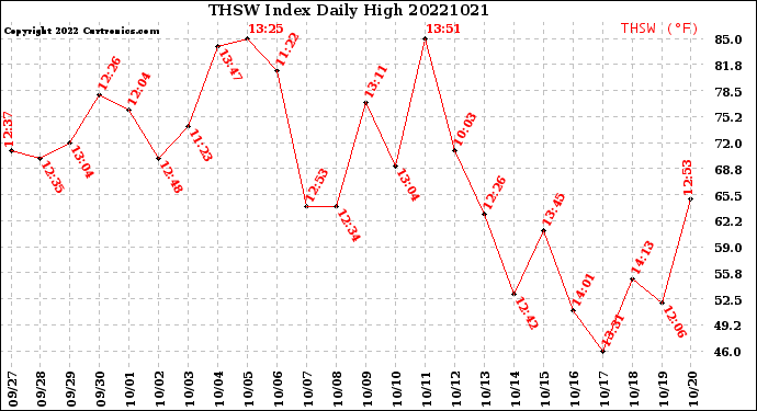 Milwaukee Weather THSW Index<br>Daily High