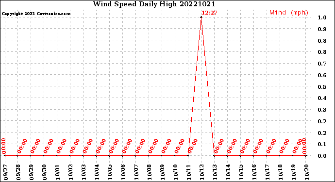 Milwaukee Weather Wind Speed<br>Daily High