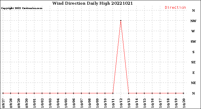 Milwaukee Weather Wind Direction<br>Daily High