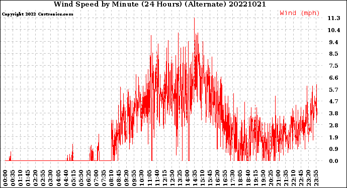 Milwaukee Weather Wind Speed<br>by Minute<br>(24 Hours) (Alternate)