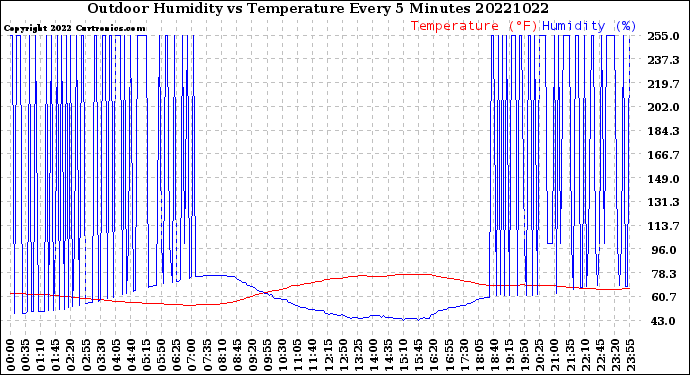 Milwaukee Weather Outdoor Humidity<br>vs Temperature<br>Every 5 Minutes
