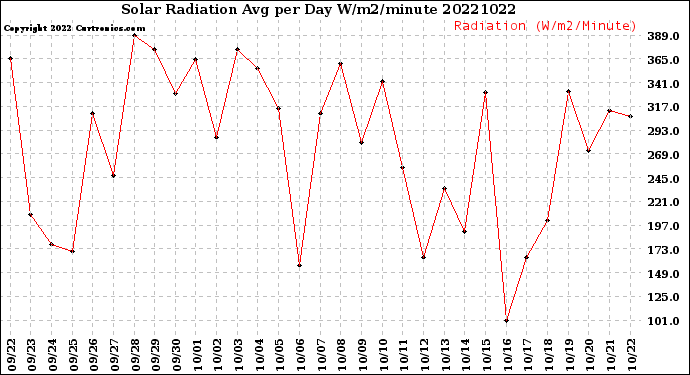 Milwaukee Weather Solar Radiation<br>Avg per Day W/m2/minute