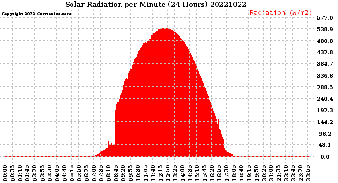 Milwaukee Weather Solar Radiation<br>per Minute<br>(24 Hours)