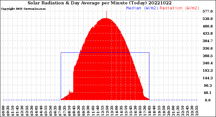 Milwaukee Weather Solar Radiation<br>& Day Average<br>per Minute<br>(Today)