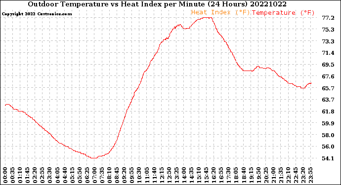 Milwaukee Weather Outdoor Temperature<br>vs Heat Index<br>per Minute<br>(24 Hours)