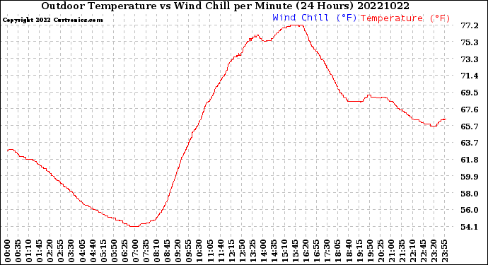 Milwaukee Weather Outdoor Temperature<br>vs Wind Chill<br>per Minute<br>(24 Hours)
