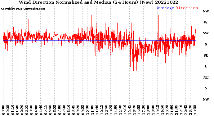 Milwaukee Weather Wind Direction<br>Normalized and Median<br>(24 Hours) (New)