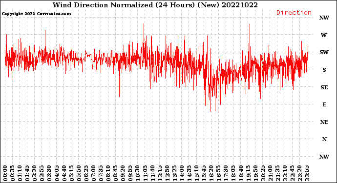 Milwaukee Weather Wind Direction<br>Normalized<br>(24 Hours) (New)