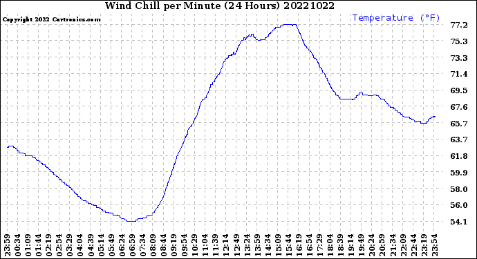Milwaukee Weather Wind Chill<br>per Minute<br>(24 Hours)