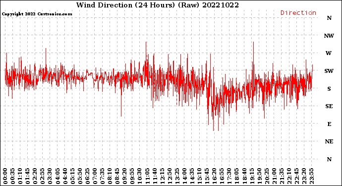 Milwaukee Weather Wind Direction<br>(24 Hours) (Raw)