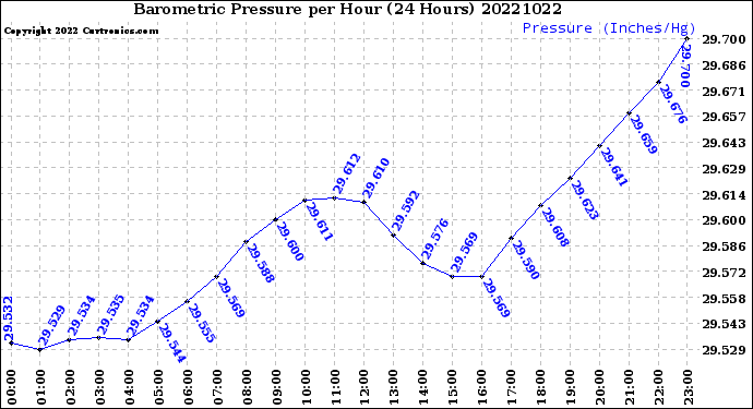 Milwaukee Weather Barometric Pressure<br>per Hour<br>(24 Hours)