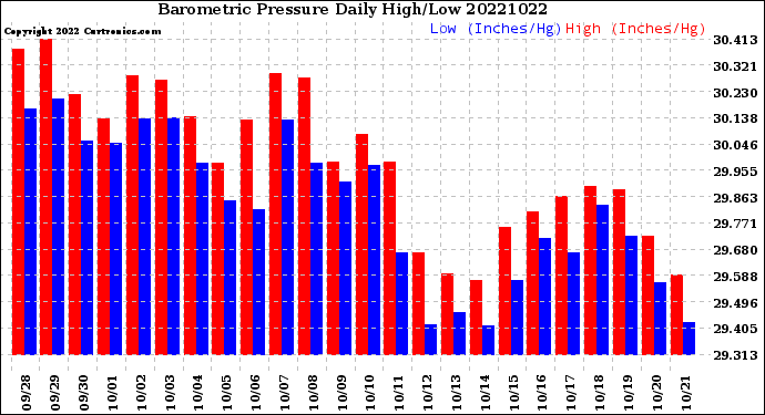 Milwaukee Weather Barometric Pressure<br>Daily High/Low