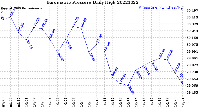 Milwaukee Weather Barometric Pressure<br>Daily High