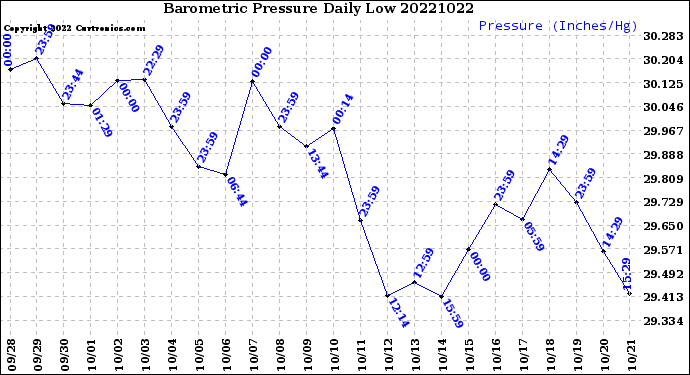 Milwaukee Weather Barometric Pressure<br>Daily Low