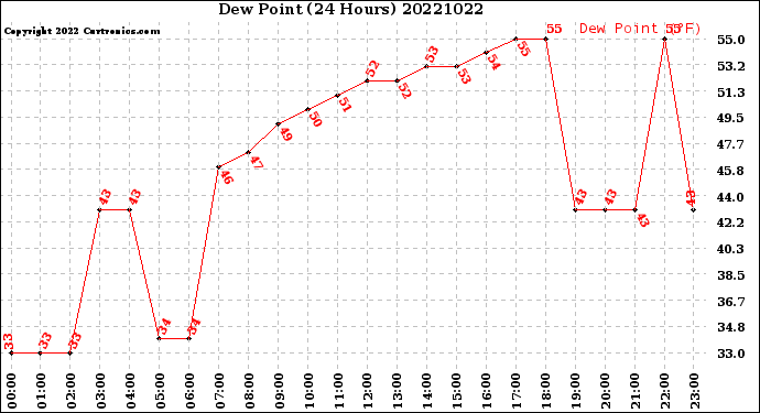 Milwaukee Weather Dew Point<br>(24 Hours)