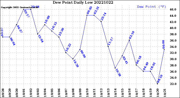 Milwaukee Weather Dew Point<br>Daily Low