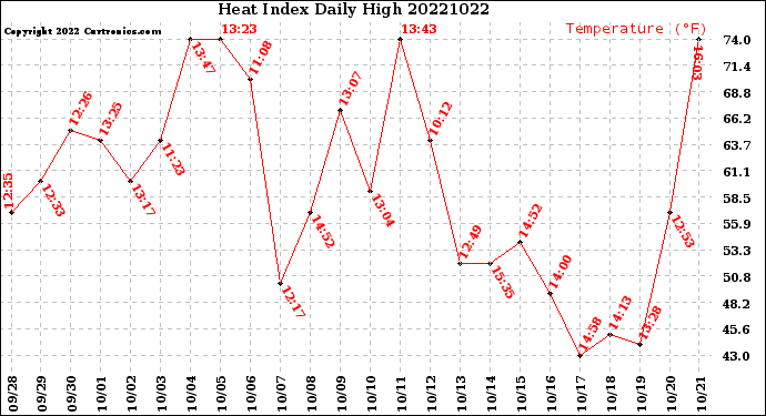 Milwaukee Weather Heat Index<br>Daily High