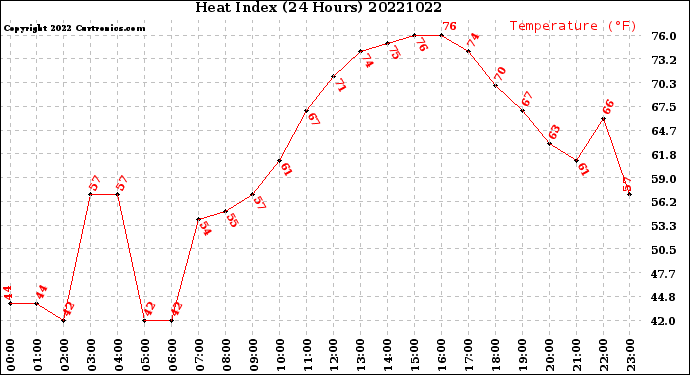 Milwaukee Weather Heat Index<br>(24 Hours)