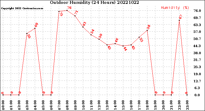 Milwaukee Weather Outdoor Humidity<br>(24 Hours)