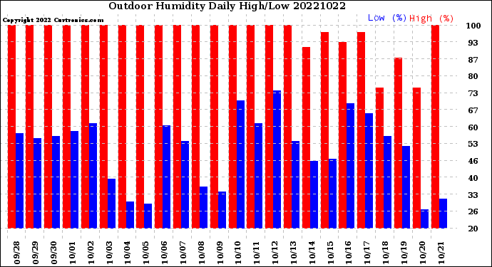 Milwaukee Weather Outdoor Humidity<br>Daily High/Low