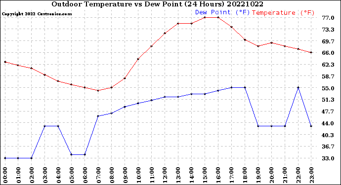 Milwaukee Weather Outdoor Temperature<br>vs Dew Point<br>(24 Hours)
