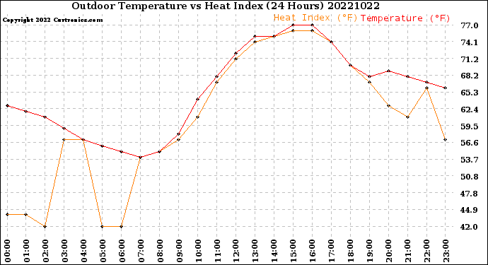 Milwaukee Weather Outdoor Temperature<br>vs Heat Index<br>(24 Hours)