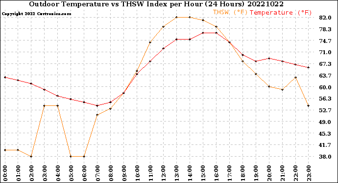 Milwaukee Weather Outdoor Temperature<br>vs THSW Index<br>per Hour<br>(24 Hours)