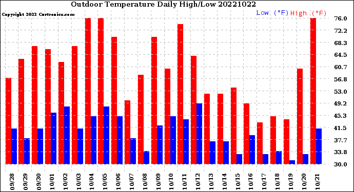 Milwaukee Weather Outdoor Temperature<br>Daily High/Low