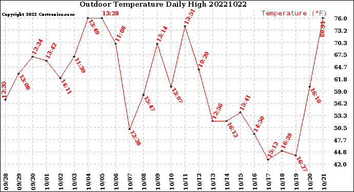 Milwaukee Weather Outdoor Temperature<br>Daily High