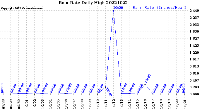 Milwaukee Weather Rain Rate<br>Daily High
